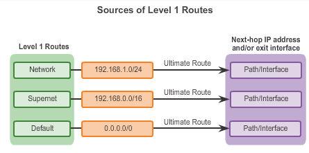 Level 1 Route Subnetmasken är mindre än eller lika med motsvarande klass-mask.