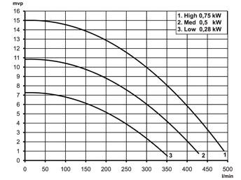 Modellens pumpkapacitet Uppmätt pumpkapacitet Figur 30-6 Pumpkurvor, uppmätt och modellens 3. Slå ihop de båda dh för att få totala dh som kalibrerade tryckledningen ska ha. 1 + 8,8 = 9,8 mvp 4.