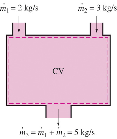 Volymflöde (Volume Flow Rate) Volymflöde: volymen fluid som flödar genom en gränsyta per tidsenhet Volymflöde Volymflöde och massflöde är relaterade till varandra: Massabalansen uttryckt som flöden