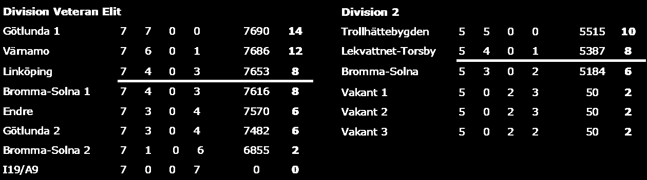 10 Bromma-Solna Skytteförening 2014 Föreningens serietävlingar på torsdagarna på Grimsta samlade 73 starter, vilket är 31 fler än förra året. Serietävling 60 Ligg (7 fullföljande) 1.