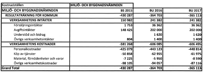 NYCKELTAL Prestationer BEVILJADE bygglov (nämnd + byggn.inspektör) byggn.insp.tillst.