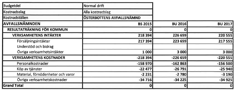 NYCKELTAL Prestationer Bokslut -13 Bokslut -14 Bokslut -15 Budget -16 Budget -17 EP -18 EP - 19 Nämndbeslut 41 22 28 25 25 25