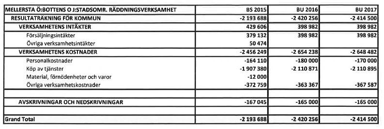 Investeringsdel 2017: Investeringsdelen innehåller enligt räddningsnämndens förslag anskaffning av inventarier till brandstationerna på staden Jakobstads och Larsmo kommuns område.