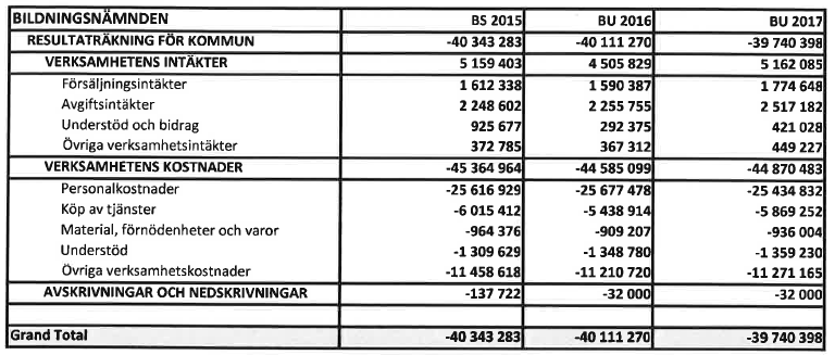 Bildningsväsendet 2017 Verksamhetsintäkter Verksamhetskostnader netto Utbildningsförvaltning 0-629 075-629 075 Grundutbildning 1 537 557-20 573 655-19 036 098 Gymnasieutbildning 113 200-3 373 086-3