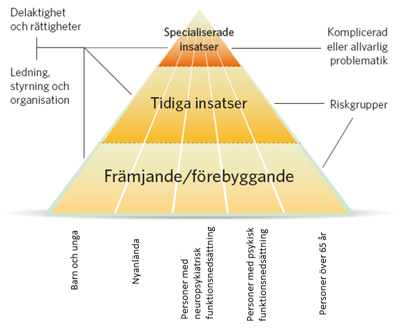 neuropsykiatrisk funktionsnedsättning, personer med psykisk funktionsnedsättning och personer över 65 år. Alla fokusområden har inte aktiviter för samtliga målgrupper.