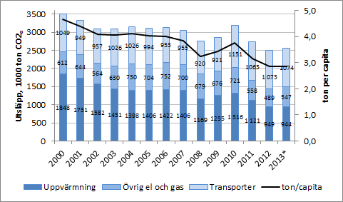 12 (52) från energianvändning för uppvärmning och transporter samt gasoch elanvändning inom kommungränsen.
