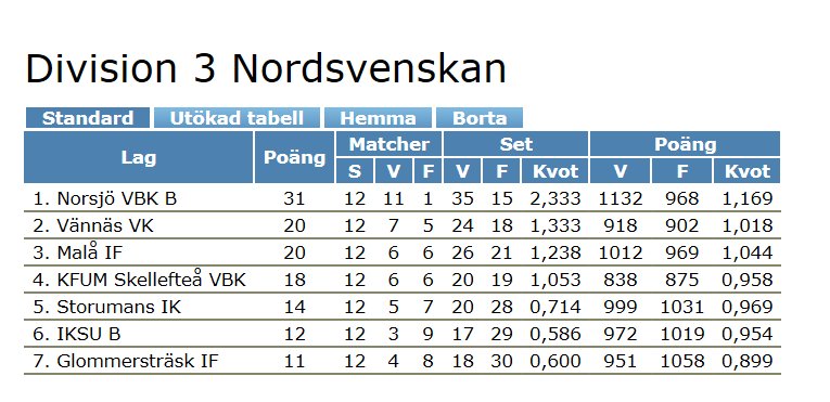 Verksamhetsberättelse för verksamhetsåret 2015-2016: Styrelsen för Vännäs Volleybollklubb avger följande verksamhetsberättelse för verksamhetsåret 20150801-20160731.