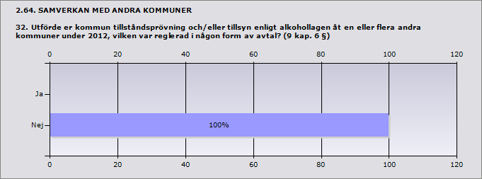 Procent Ja, uppge antal 25% 3 Nej 75% 9 ande 12 Inget svar 1 Ja, uppge antal