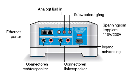 4 CONNECT:AMP, baksidan Produkthandledning Ethernet-portar (2) Terminaler för höger högtalare Terminaler för vänster högtalare Spänningsomkopplare Växelström (nät), ingång Analogt ljud in