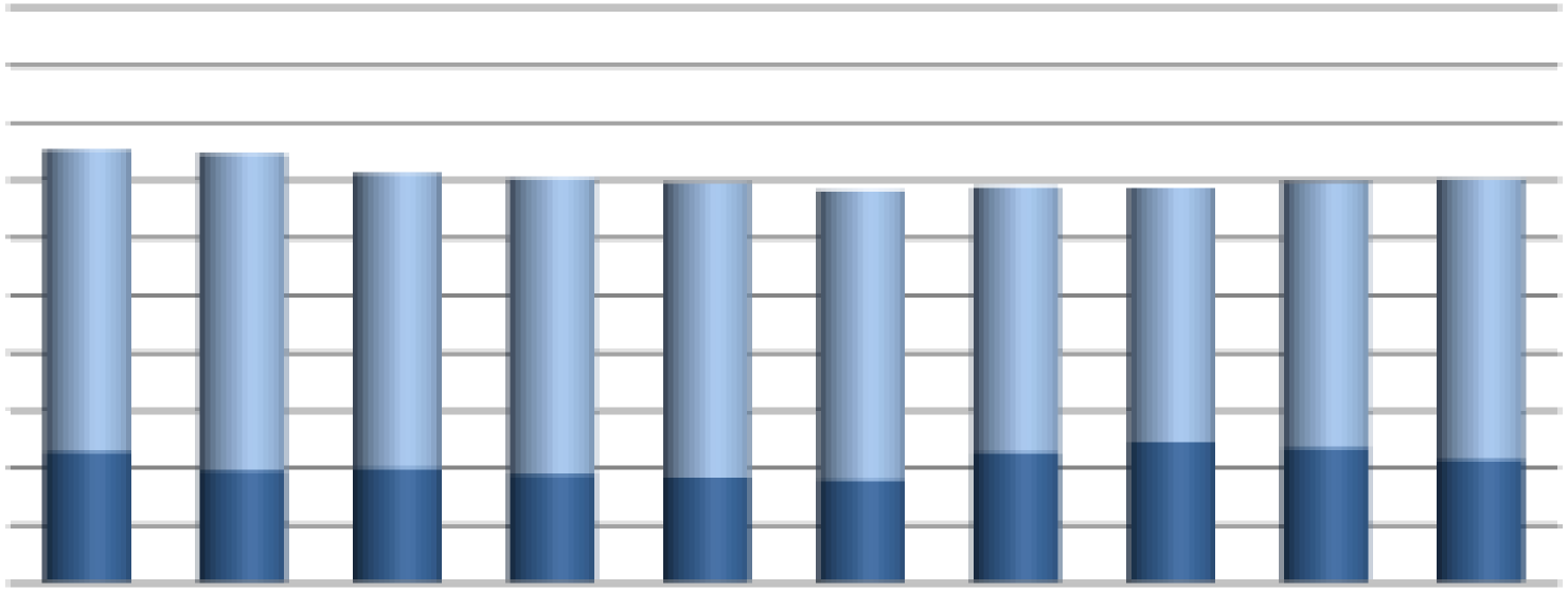 I Uppsala län ammades år 2003 87 % av 4-månadersbarnen och 77 % av 6-månadersbarnen. Dessa siffror fungerar som mål för amning i Uppsala läns Amningsstrategi från 2015.