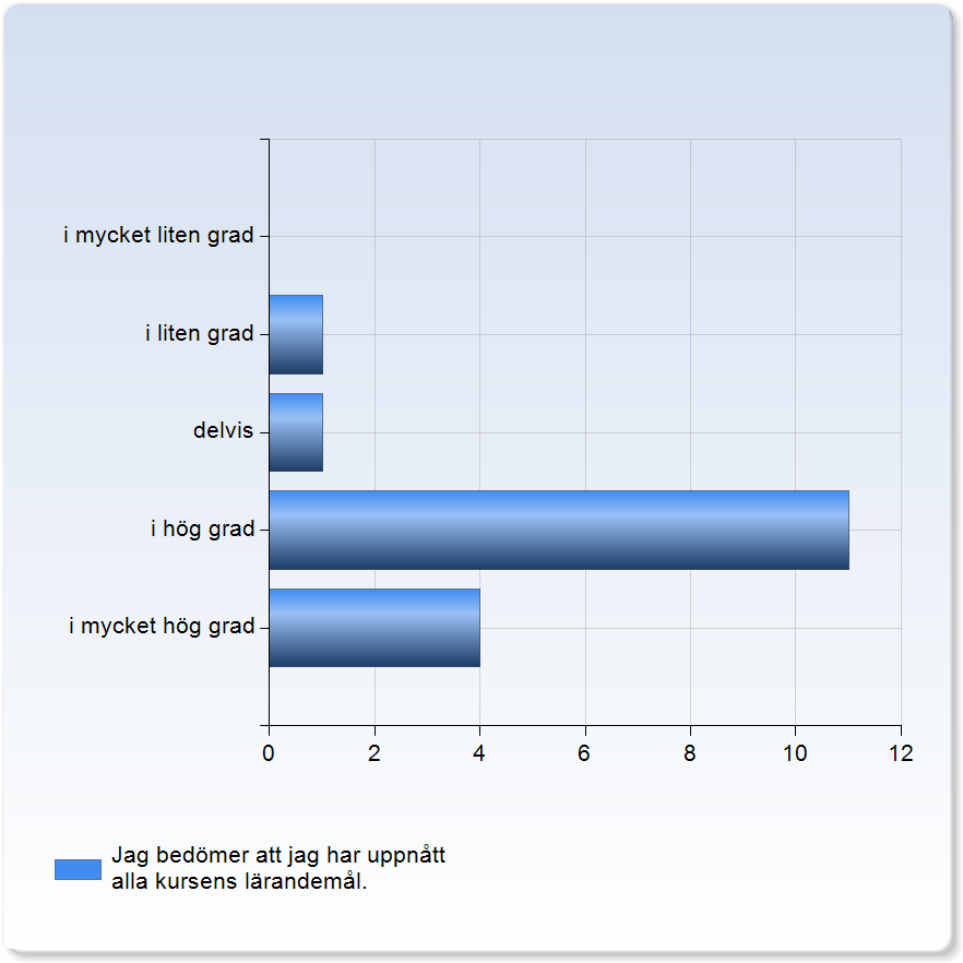 Jag bedömer att jag har uppnått alla kursens lärandemål. Jag bedömer att jag har uppnått alla kursens lärandemål. 1 (5.9%) 11 (64.7%) i mycket hög grad 4 (23.