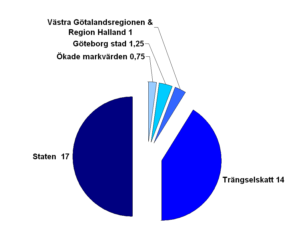 Finansiering