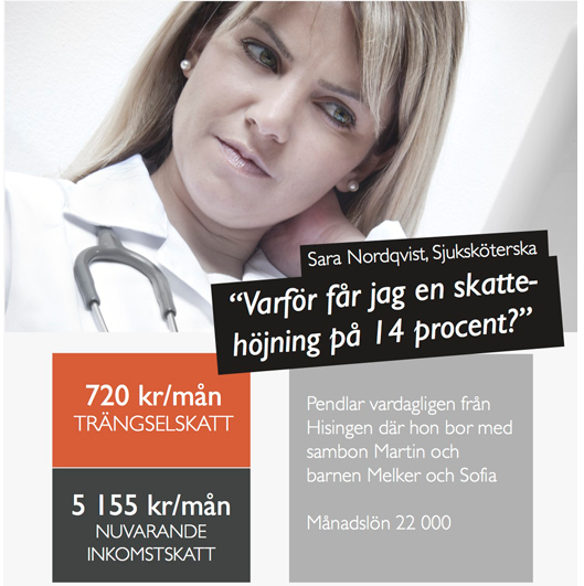 Sara betalar 720 kr i trängselskatt per månad För att täcka skattehöjningen måste Sara få en månadslön som motsvarar 22 960 kr Det innebär att Sara måste få 960 kr i löneförhöjning per månad Idag får