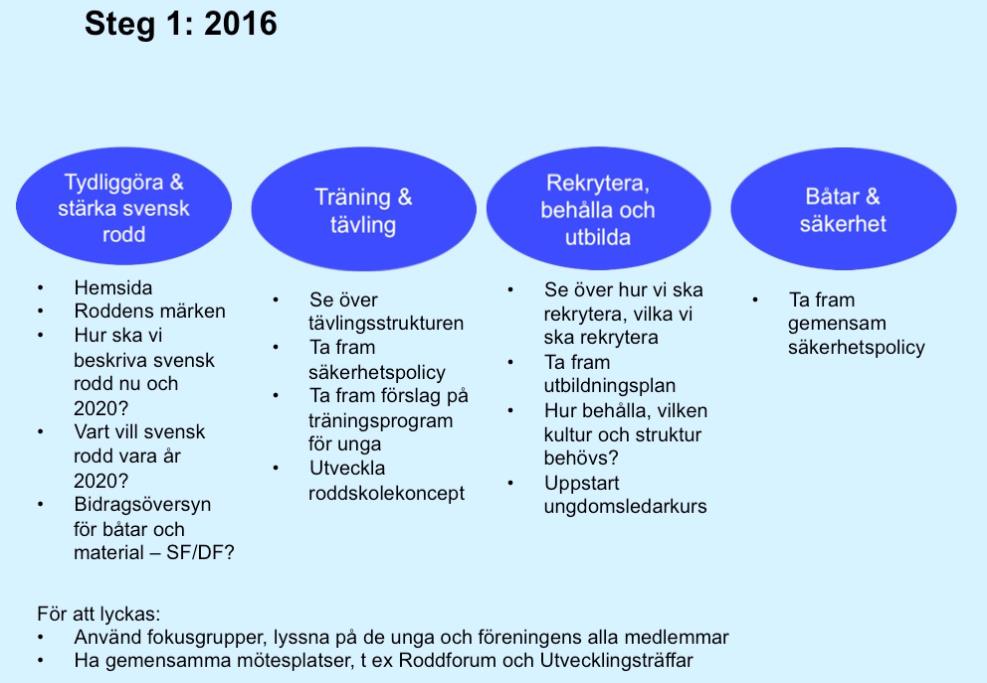 personer och mer än hälften av alla roddföreningar deltagit. Se separat dokumentation Sammanställning & analys Utvecklingsträffar 2015.