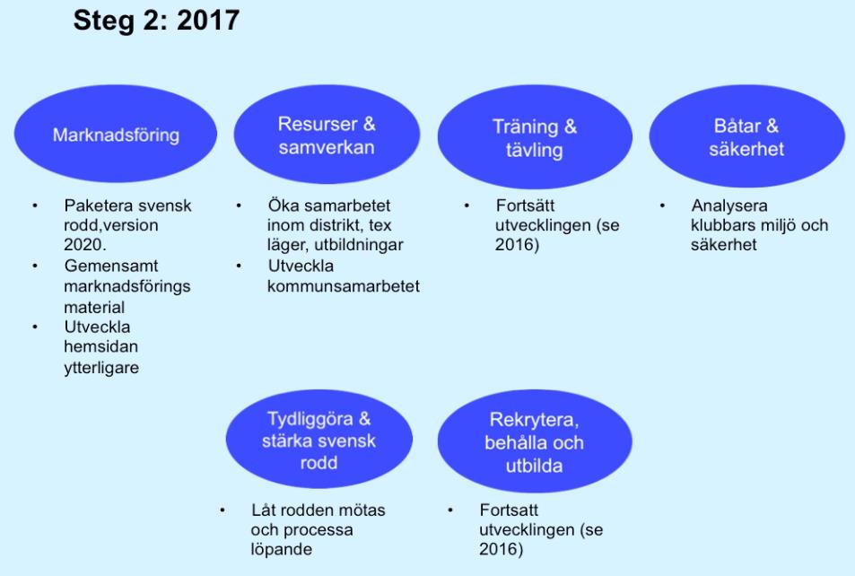 Workshop kring åtgärdsområden och förslag på åtgärder 2016-2017 I sammanställningen och analysen av Utvecklingsträffar 2015 identifierades sex åtgärdsområden med förslag på tillhörande åtgärder att