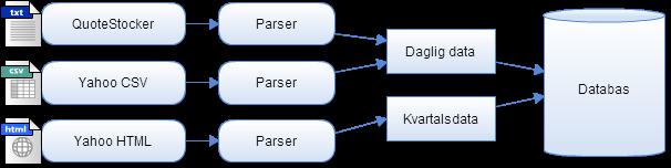 Figur 5: Datainsamlingsprocedur. Analysmetoderna är implementerade enligt de tillvägagånssätt som presenteras i kapitel 2.