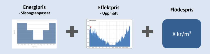 Energipris: Ett pris per köpt energi kommer kvarstå på liknande sätt som idag, dvs. ett pris sätts per kwh.