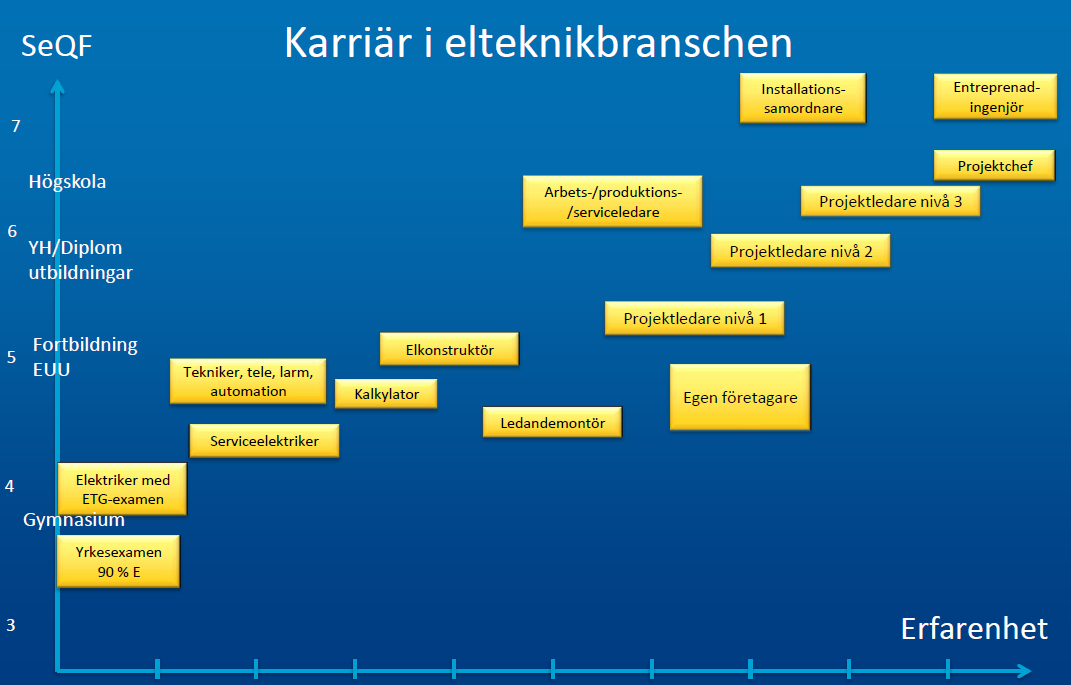 SeQF, Sveriges referensram för kvalifikationer, är indelade i olika nivåer som visar hur omfattande kunskaperna, färdigheterna och kompetensen är.