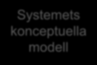 Mentala och konceptuella modeller Designerns mentala modell Systemets