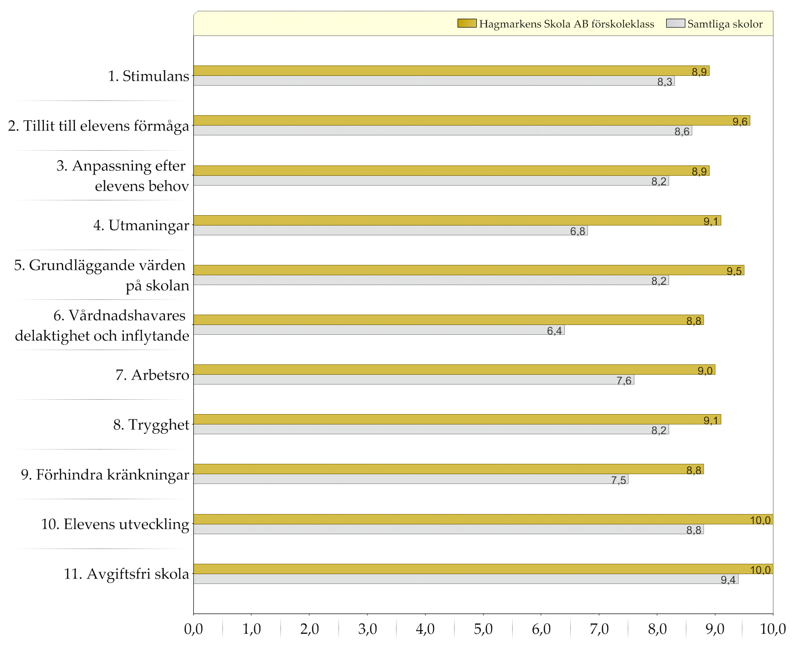 Samtliga skolor / Hagmarkens Skola AB förskoleklass. Resultat indexvärden Diagram över indexvärden (0-10).