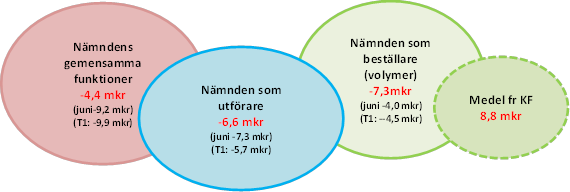 1 Ekonomi sammanfattning (mnkr) Bokslut 2015 Utfall 2016 Budget 2016 Prognos 2016 Budgetavvikels e 2016 Intäkter (+) 347 641 262 126 339 952 355 744 15 792 Kostnader (-) -2 590 335-1 755 648-2 650