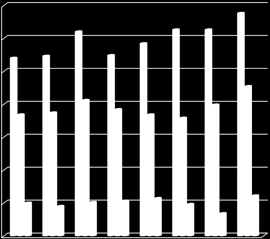 Statistik 2013 Spelare/drop out 350 300 250 200