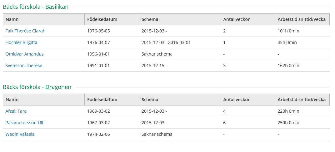 Healthcare & Welfare Sida 28/28 Nu visas en lista med den personal som har behörighet till en eller flera av dessa enheter och avdelningar baserat på ditt urval.