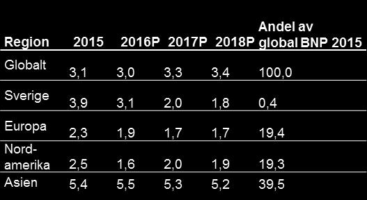 GLOBALT BNP-tillväxt för utvalda regioner 1 (%) Källor: Oxford Economics; Business Sweden världsekonomin negativt.
