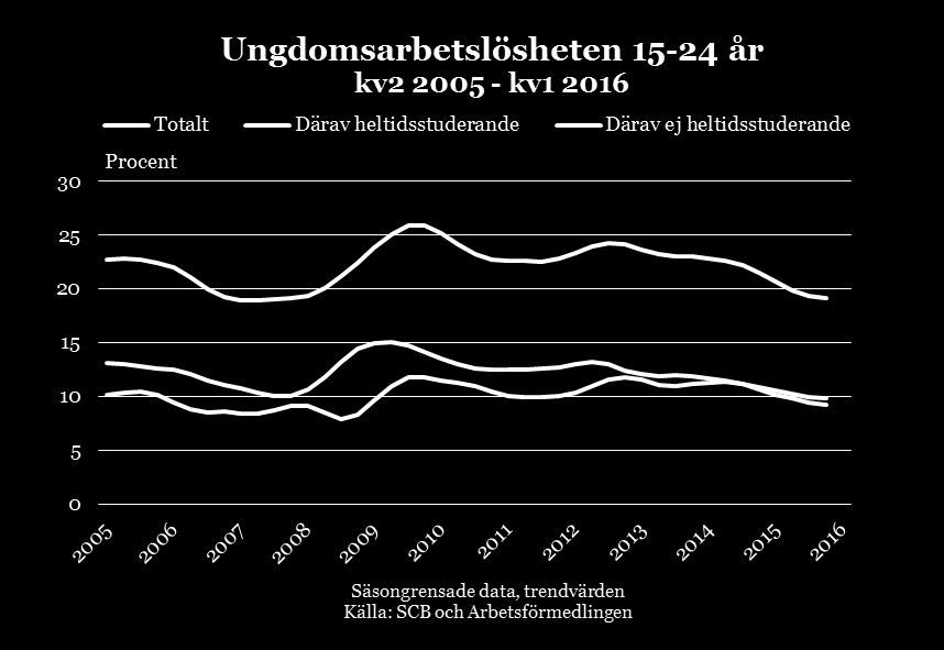 Arbetsmarknadsutsikterna våren 2016 64 Hälften av de arbetslösa ungdomarna är heltidsstuderande Arbetslösheten bland unga är normalt sett högre än i övriga åldersgrupper, bland annat på grund av ett