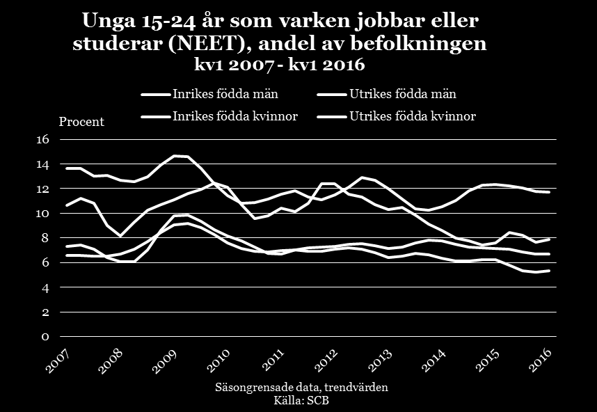 Arbetsmarknadsutsikterna våren 2016 65 Omkring 6 procent av ungdomarna varken arbetar eller studerar Arbetslöshetsmåttet är alltför trubbigt för att beskriva ungas svårigheter att etableras på