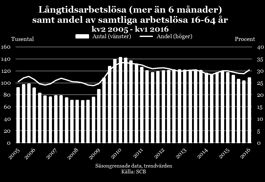 Arbetsmarknadsutsikterna våren 2016 68 Fördjupning Långtidsarbetslösa Omkring 110 000 personer, motsvarande nästan 30 procent av de arbetslösa, är långtidsarbetslösa.