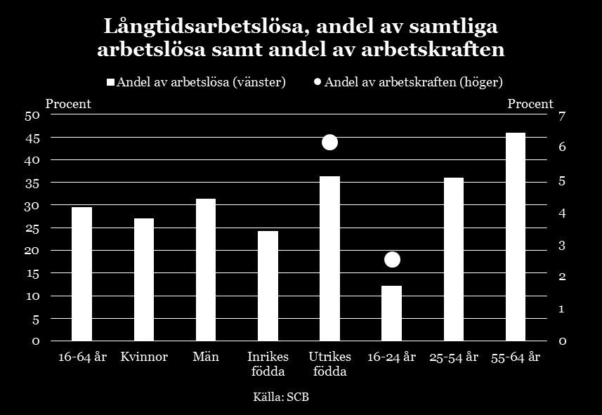 Arbetsmarknadsutsikterna våren 2016 69 Det är vanligare med långtidsarbetslöshet bland män än kvinnor. Utrikes födda har också en påtagligt högre sannolikhet för långtidsarbetslöshet än inrikes födda.