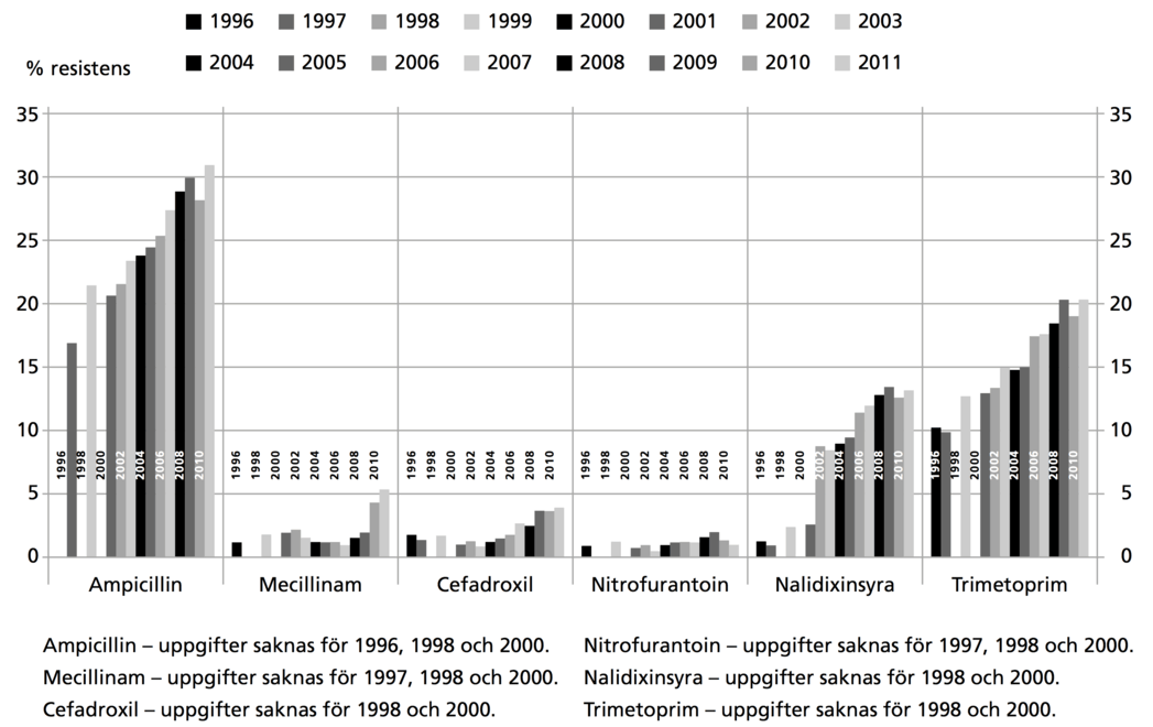 Sverige använder lite antibiotika i jämförelse med de flesta andra länder.