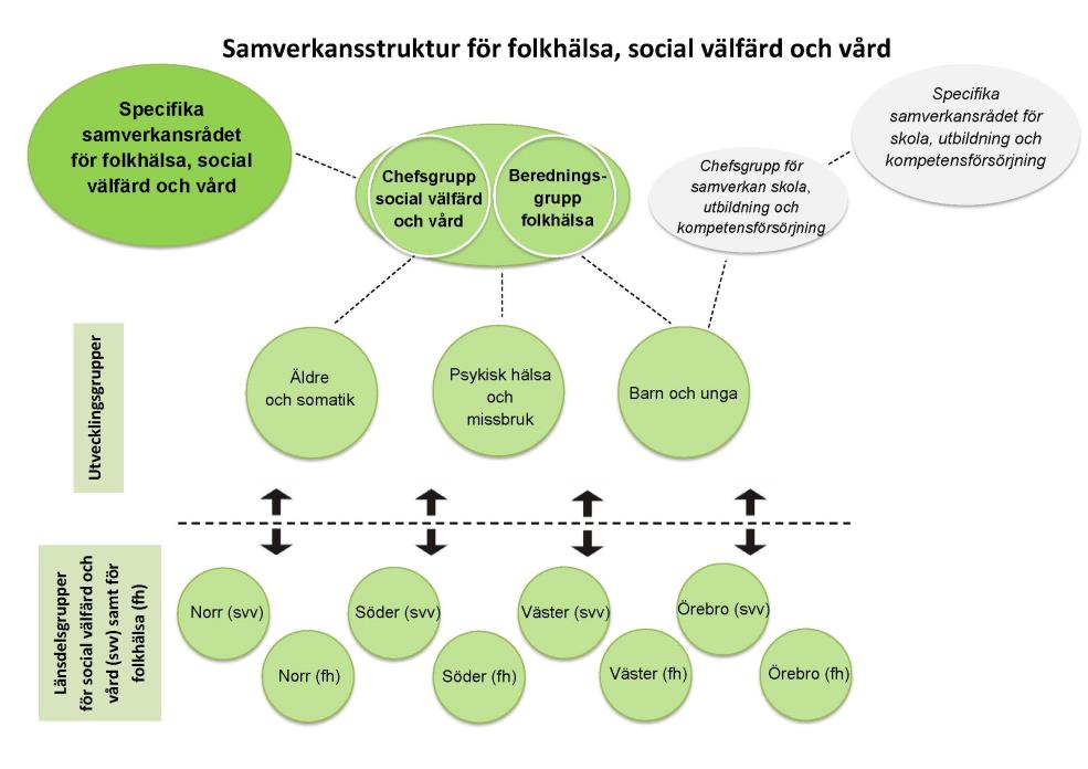 regionen. Utvecklingsledarna samordnar och stödjer arbetet i länsdelarna. De följer utvecklingen nationellt, tar del av nya exempel genom omvärldsbevakning och leder strategiska kommunala nätverk. 3.