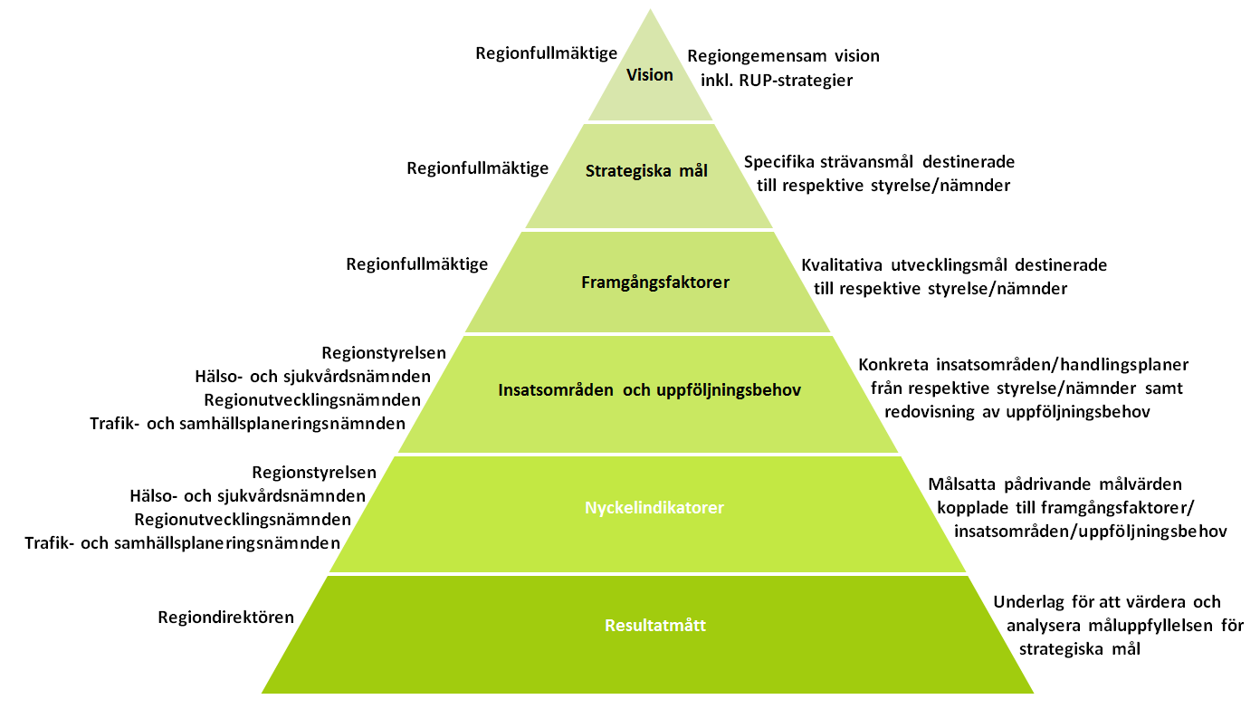 I praktiken har dessa styrdokument, vart och ett, en självständig roll i styrningen samtidigt som de tillsammans utgör en helhet som är nödvändigt i frågor där ett samlat förhållningssätt krävs till,