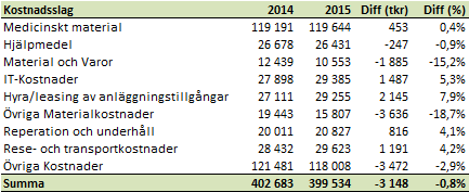 I utfallet efter augusti finns kostnader för läkemedel mot Hepatit C på 37,2 mnkr (inkl 4 mnkr i rabatt) och som inte fanns med i utfallet under samma period 2014.