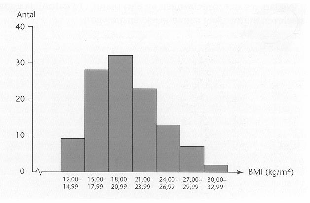 Histogram