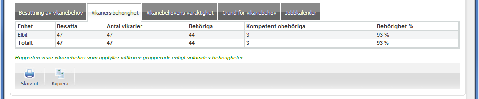 5.2.1.2.1 Bemanning av vikariebehoven Rapporten om vikariebehovens bemanning berättar hur väl registrerade vikariebehoven har fyllts. Här nedan finns en bild på slutresultatsvyn.