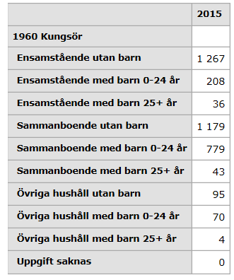 Kungsörs ålderssammansättning i förhållande till rikets, uppdelat på ålder och kön. Källa: SCB. 6. Hushållens fördelning År 2015 fanns det 3 681 hushåll i Kungsörs kommun.