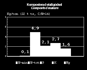 hektar varje år med 25 ton per hektar motsvarar detta 200 ton. Den totala mängden stallgödsel minskar i samband med lagring på stallgödselplatta och under efterföljande kompostering.