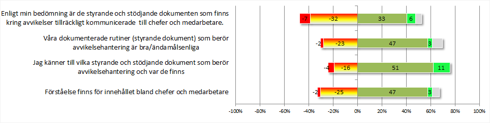 Bilden visar svar från chefer avseende styrande dokument. Våra kommentarer Enligt vår bedömning är de övergripande styrande dokumentens utformning och innehåll i huvudsak tillfredställande.