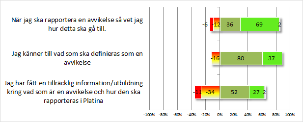 Bilaga 3 Frågor och svar relaterade till medarbetares kunskap kring vad som är avvikelser och hur de ska