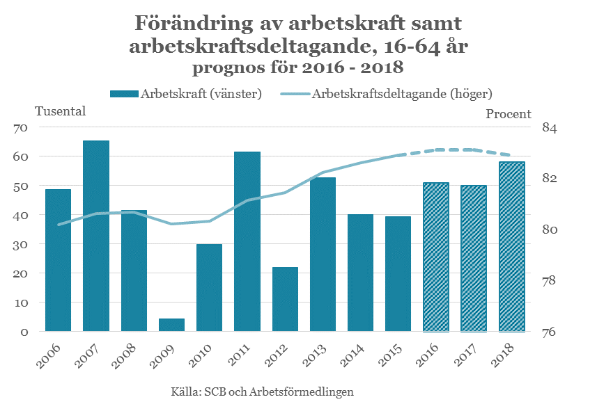 Arbetsmarknadsutsikterna hösten 2016 56 Situationen beror på att de stora barnkullarna som föddes under sent 80- och tidigt 90-tal samt 60-talisterna, som är de som utgör dessa åldersgrupper idag, är