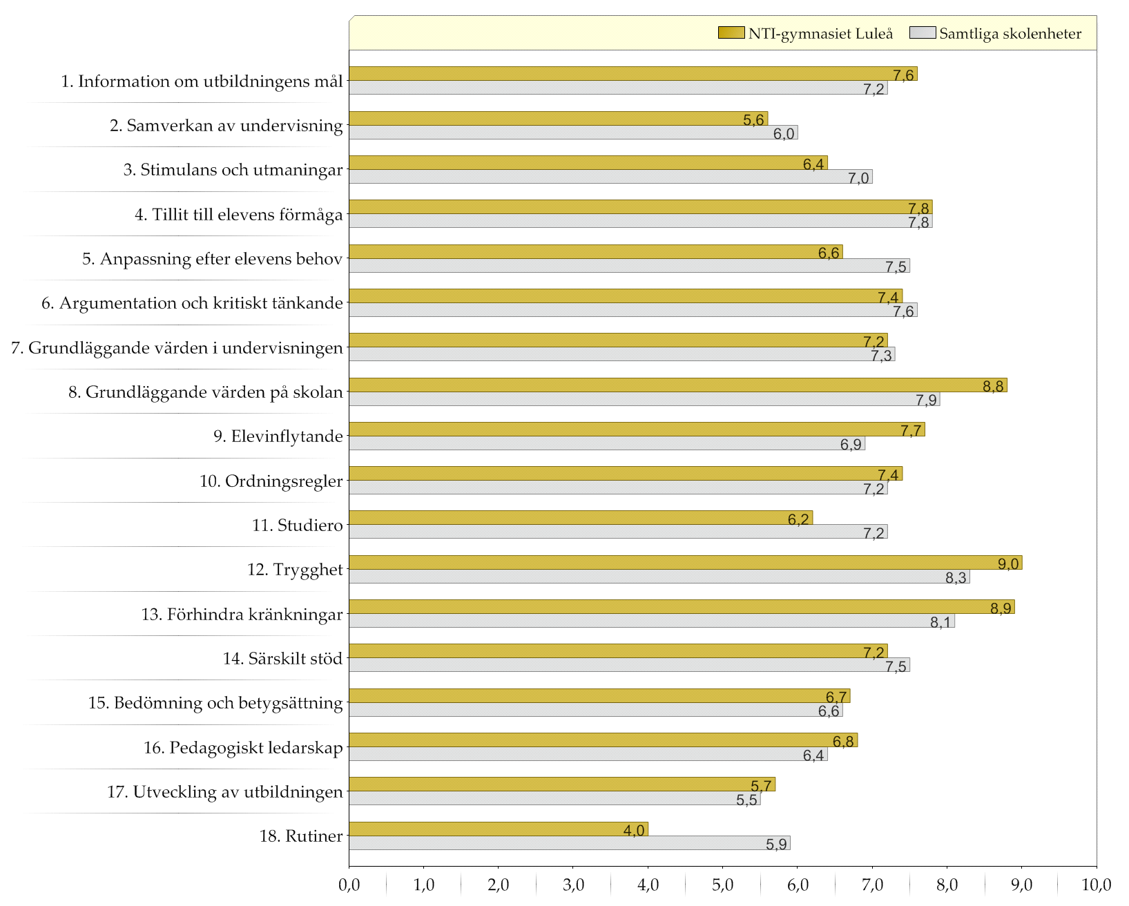 Resultat indexvärden Diagram över indexvärden (0-10) Den gula stapeln (övre raden) representerar indexvärdet för pedagogisk personal på den enskilda skolenheten Den grå stapeln (undre raden)