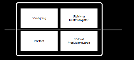 sid 4 Det förlorade produktionsvärdet.