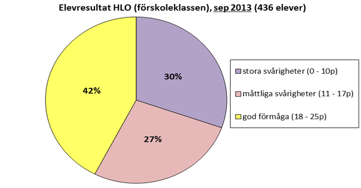 PM Figur 1: Genomsnittlig poäng i fonologisk screening i förskoleklass (elever i skolor i Ekerö, endast elever som deltagit i screeningen) Liksom tidigare år ökar resultaten väsentligt mellan den