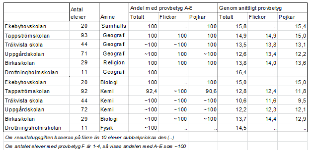 PM skriftlig förmåga. När det gäller matematik och engelska är skillnaderna mellan flickor och pojkar små. Motsvarande trender syns också i riket. I bilagan finns resultat per skola.
