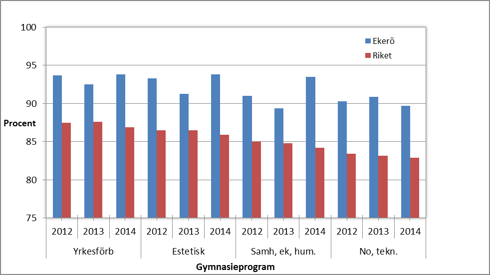 PM Figur 8: Behörighet till gymnasiet, Ekerö jämfört med riket åren 2012-2014 Tabell 18: Slutbetyg åk 9, jämförelser flickor och pojkar Flickor Antal elever Andel (%) elever Andel (%) uppnått