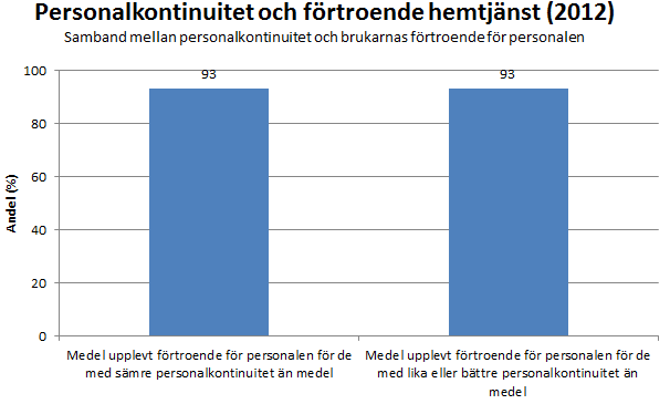 heller exakt samma urval i de två diagrammen eftersom brukarbedömningen besvaras av