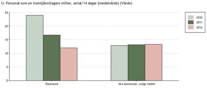 Ett exempel från Östersunds hemtjänst I Östersunds kommun har ett systematiskt arbete genomförts för att förbättra kontinuiteten.
